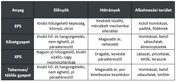 Homlokzati hőszigetelő anyagok összehasonlítása táblázat formájában